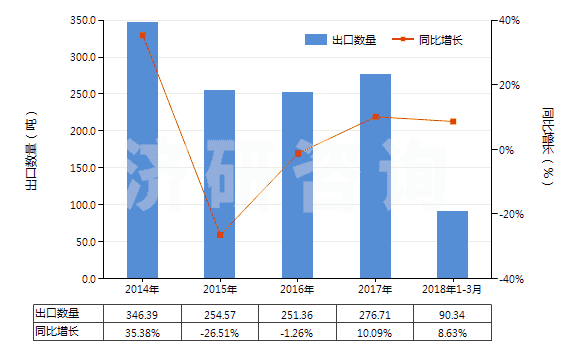 2014-2018年3月中國(guó)其他尼龍或其他聚酰胺制高強(qiáng)力紗(非供零售用)(HS54021990)出口量及增速統(tǒng)計(jì)